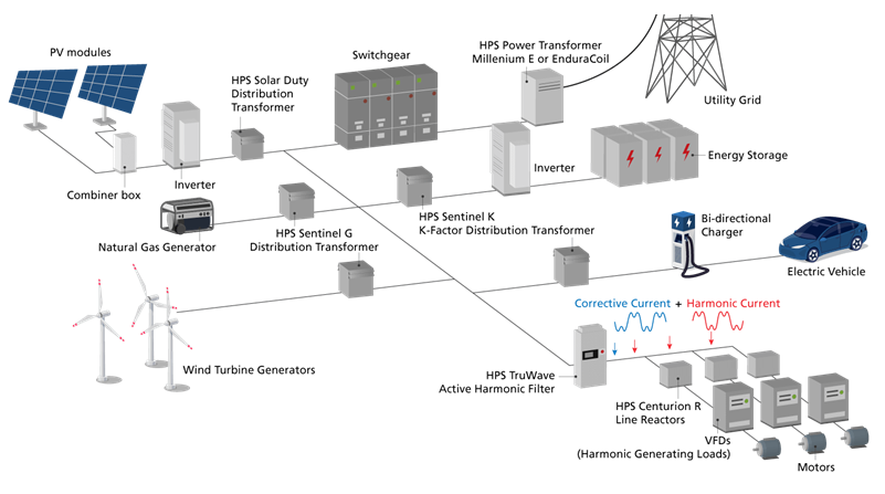 Sample Microgrid with HPS products