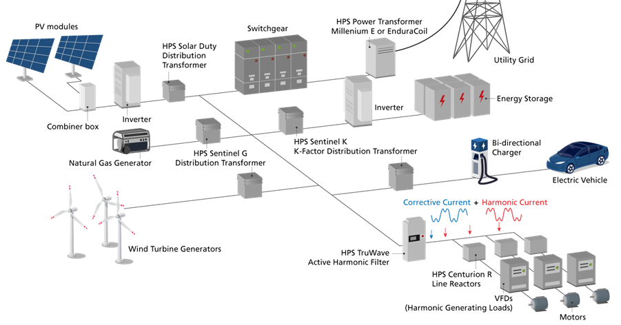 Sample Microgrid with HPS products