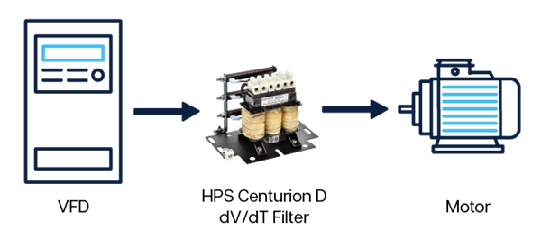 Schéma de ligne montrant le VFD, le filtre dv/dt et le moteur