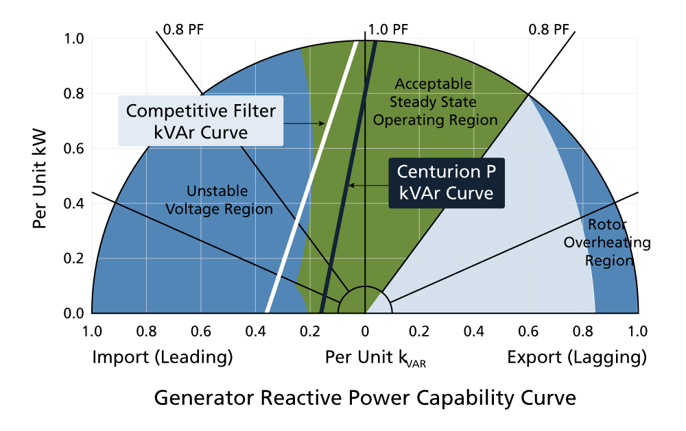 Generator Reactive Power Capability Curve for Passive Harmonic Filters