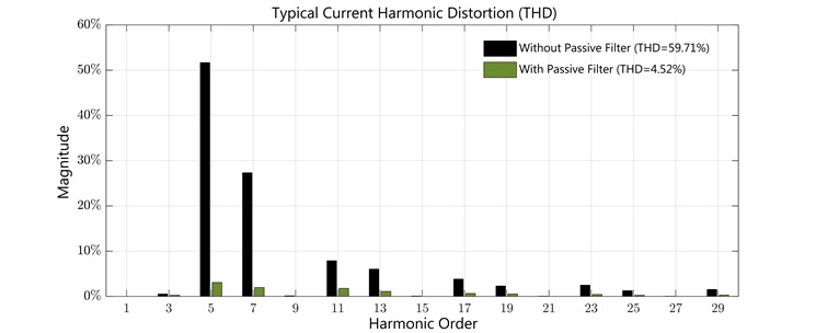 Typical Harmonic Distortion Bar Graph