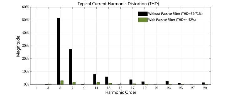 Graphique en barres d’une distorsion d’harmoniques type