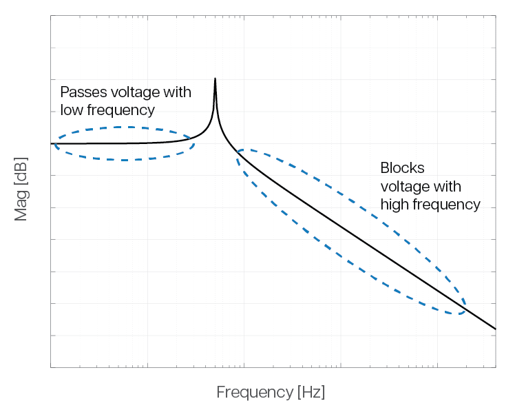 How does a SineWave filter work?
