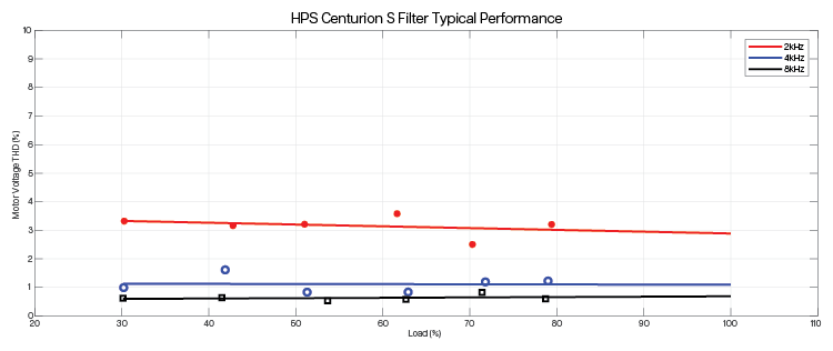 Line Graph of SineWave filter performance