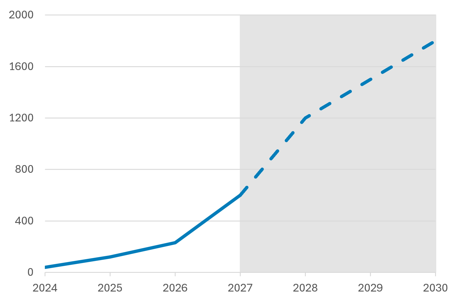 graph kilowatts vs Estimate