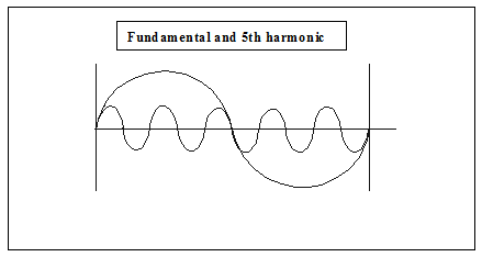 Fundamental and 5th Harmoinic Wave