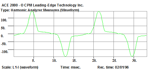 Harmonic Analyzer Measures Waveform