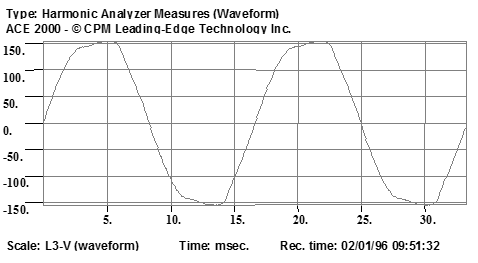 Harmonic Analyzer Measures Waveform Voltage