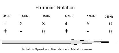 Harmonic Rotation Diagram