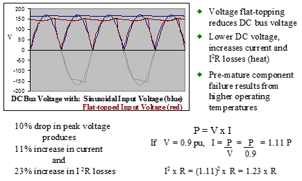 Voltage Flat Topping Diagram SMPS DC bus voltage increasing losses